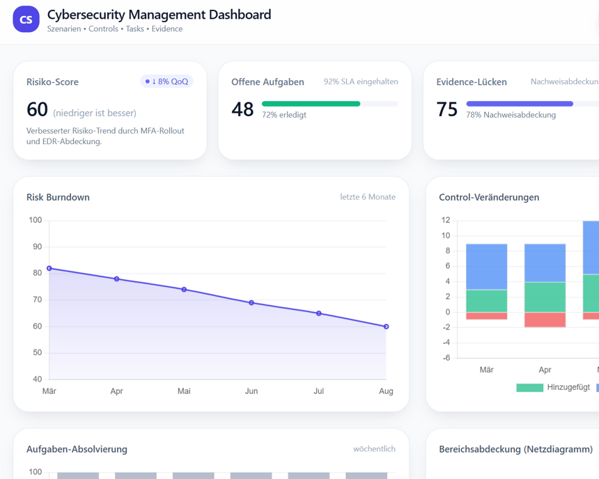 CMC-Dashboard mit Risiko-Score, offenen Aufgaben, Evidence-Lücken, Compliance-Quote und Risk-Burndown-Trend (Beispieldaten)